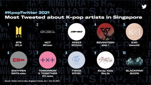 Most tweeted about K-pop artists in Singapore