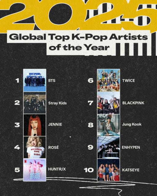 Spotify Wrapped Global Top K-Pop Artists of 2025