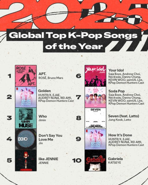 Spotify Wrapped Global Top K-Pop Songs of 2025